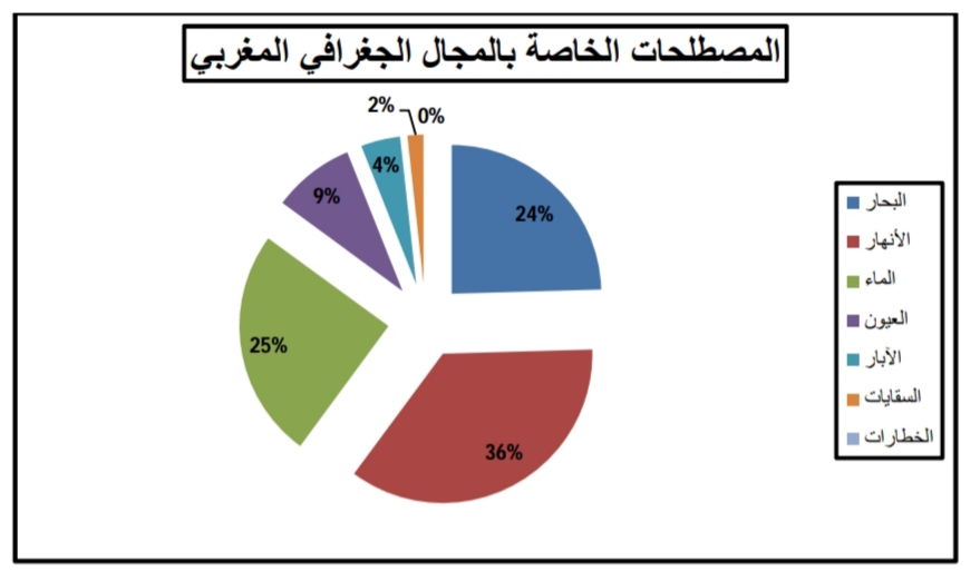تقنيات الري التقليدية